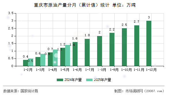 重庆市原油产量分月（累计值）统计
