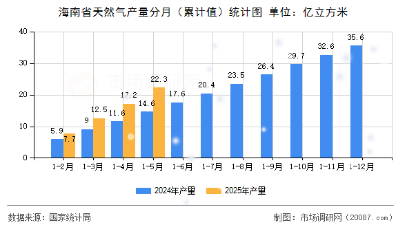 海南省天然气产量分月(累计值)统计图 海南省天然气产量分月(累计值)统计图