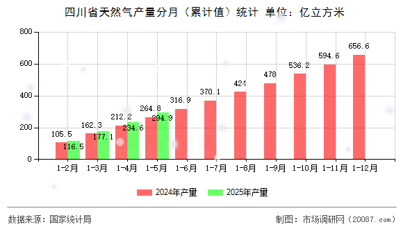 四川省天然气产量分月（累计值）统计