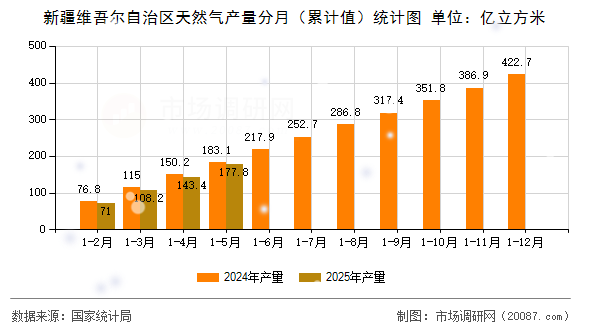 新疆维吾尔自治区天然气产量分月(累计值)统计图 新疆维吾尔自治区天然气产量分月(累计值)统计图