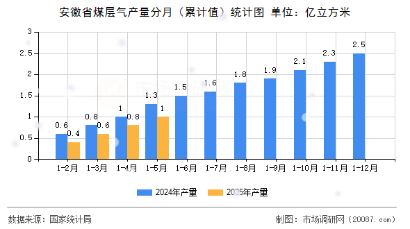 安徽省煤层气产量分月(累计值)统计图 安徽省煤层气产量分月(累计值)统计图