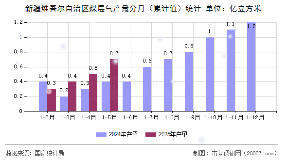新疆维吾尔自治区煤层气产量分月（累计值）统计