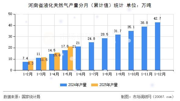 河南省液化天然气产量分月（累计值）统计