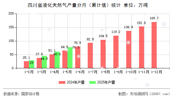 四川省液化天然气产量分月(累计值)统计 四川省液化天然气产量分月(累计值)统计