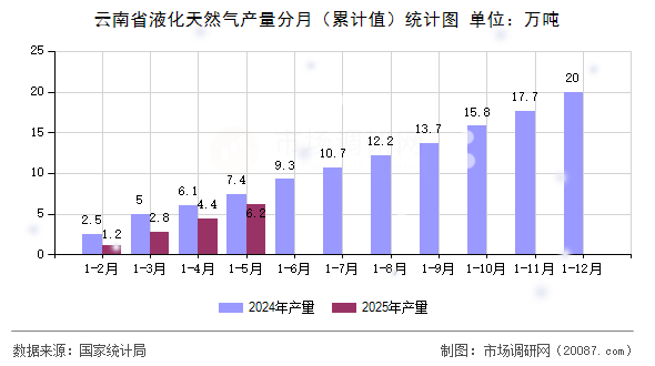 云南省液化天然气产量分月（累计值）统计图