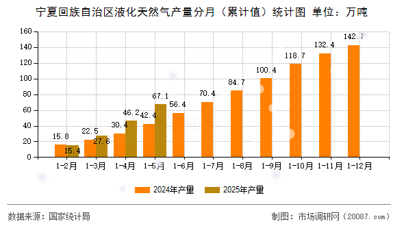 宁夏回族自治区液化天然气产量分月(累计值)统计图 宁夏回族自治区液化天然气产量分月(累计值)统计图