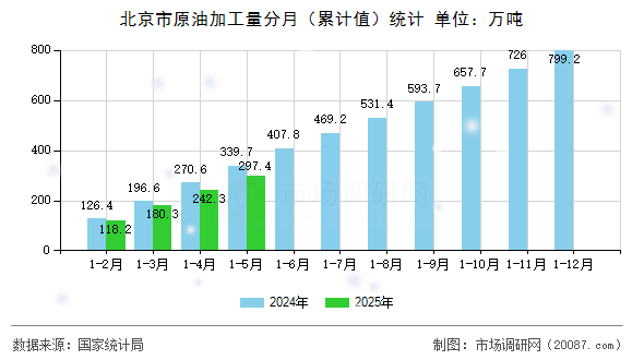 北京市原油加工量分月（累计值）统计