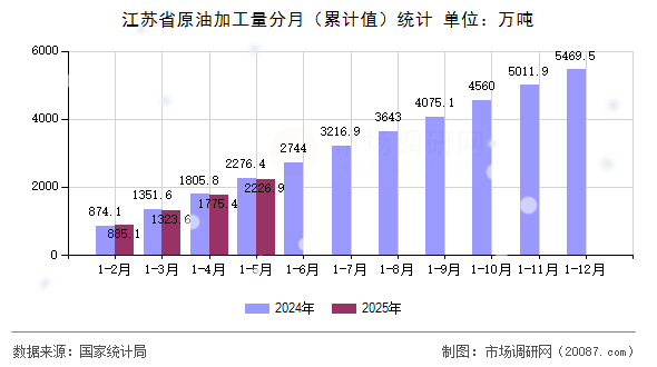 江苏省原油加工量分月(累计值)统计 江苏省原油加工量分月(累计值)统计