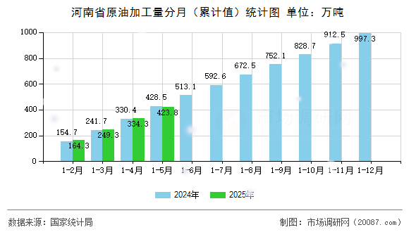 河南省原油加工量分月（累计值）统计图