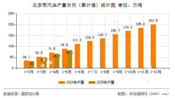 北京市汽油产量分月（累计值）统计图