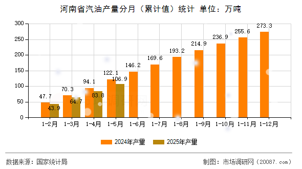 河南省汽油产量分月(累计值)统计 河南省汽油产量分月(累计值)统计