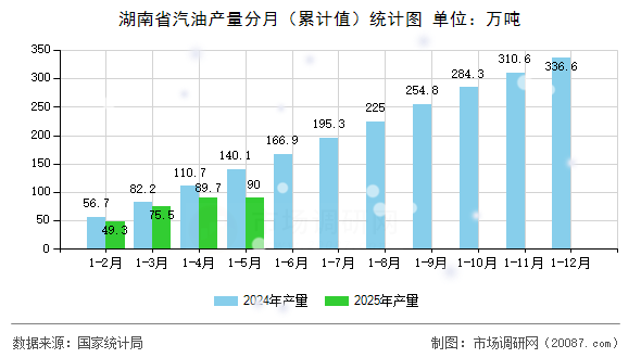 湖南省汽油产量分月（累计值）统计图