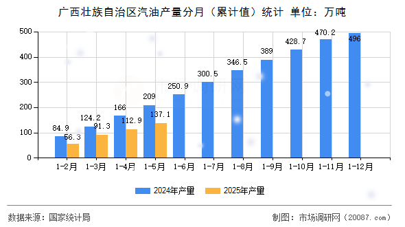 广西壮族自治区汽油产量分月（累计值）统计