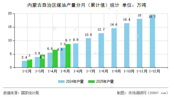 内蒙古自治区煤油产量分月（累计值）统计