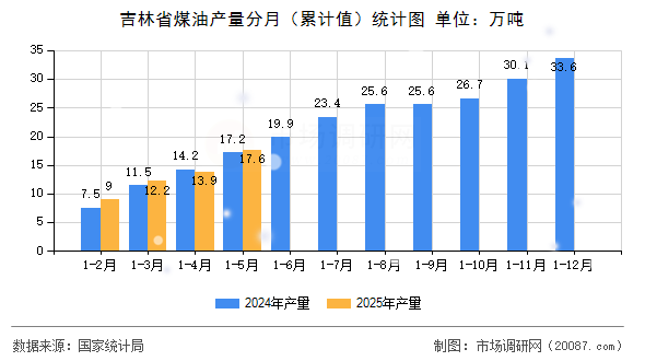 吉林省煤油产量分月(累计值)统计图 吉林省煤油产量分月(累计值)统计图