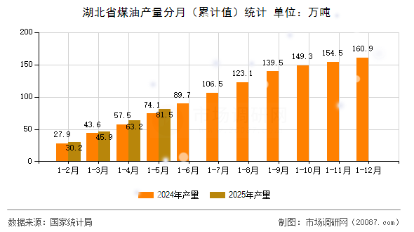 湖北省煤油产量分月(累计值)统计 湖北省煤油产量分月(累计值)统计