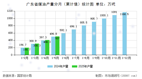 广东省煤油产量分月(累计值)统计图 广东省煤油产量分月(累计值)统计图