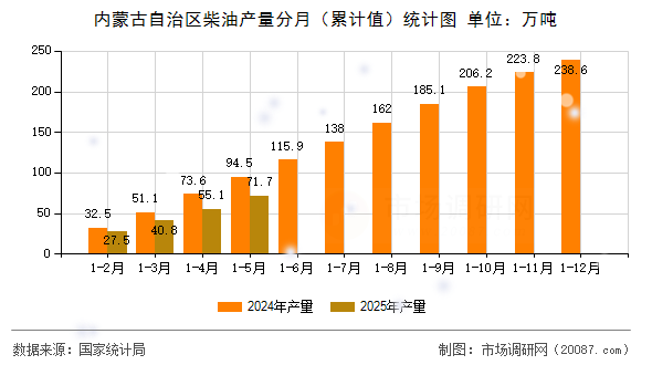 内蒙古自治区柴油产量分月（累计值）统计图