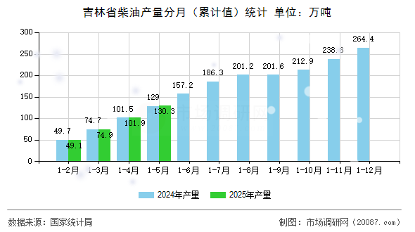 吉林省柴油产量分月(累计值)统计 吉林省柴油产量分月(累计值)统计