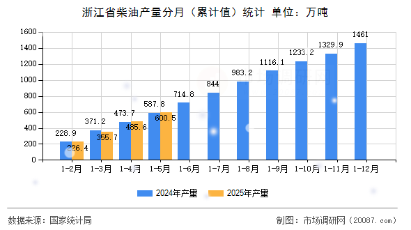 浙江省柴油产量分月(累计值)统计 浙江省柴油产量分月(累计值)统计