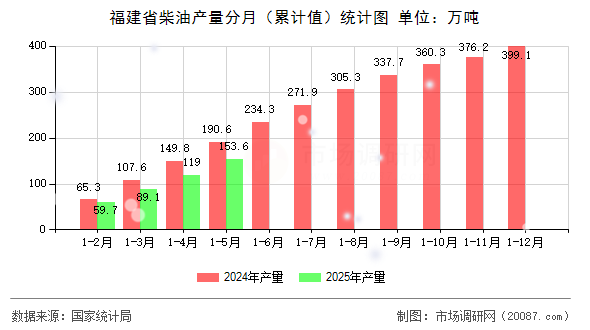 福建省柴油产量分月(累计值)统计图 福建省柴油产量分月(累计值)统计图