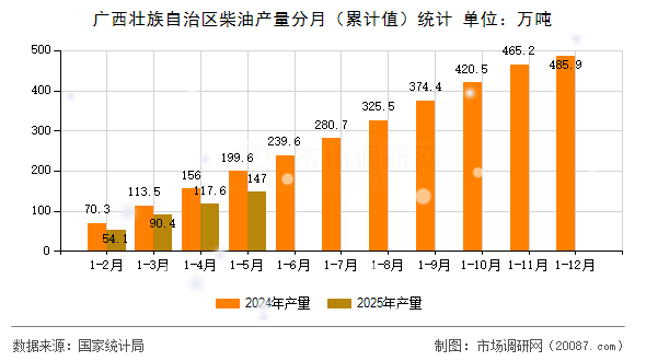 广西壮族自治区柴油产量分月（累计值）统计