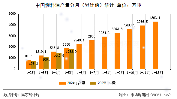 中国燃料油产量分月（累计值）统计
