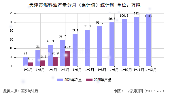 天津市燃料油产量分月(累计值)统计图 天津市燃料油产量分月(累计值)统计图