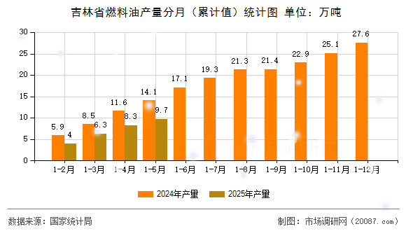 吉林省燃料油产量分月(累计值)统计图 吉林省燃料油产量分月(累计值)统计图