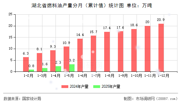 湖北省燃料油产量分月(累计值)统计图 湖北省燃料油产量分月(累计值)统计图