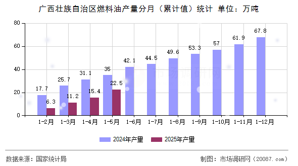 广西壮族自治区燃料油产量分月(累计值)统计 广西壮族自治区燃料油产量分月(累计值)统计
