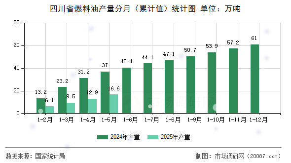 四川省燃料油产量分月（累计值）统计图