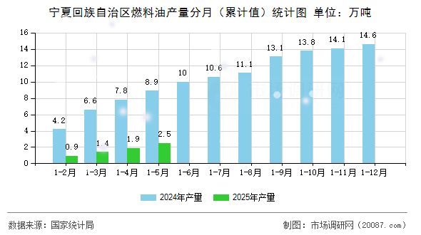 宁夏回族自治区燃料油产量分月(累计值)统计图 宁夏回族自治区燃料油产量分月(累计值)统计图