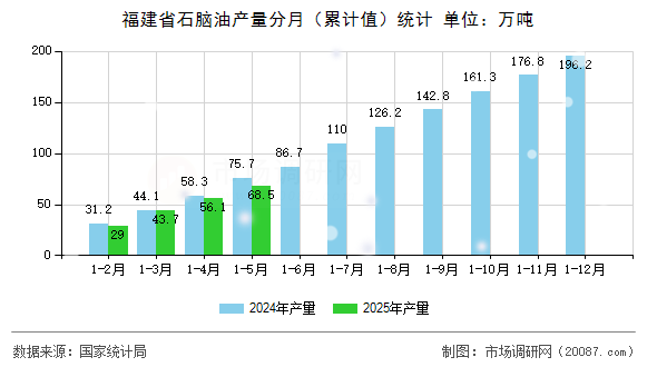 福建省石脑油产量分月（累计值）统计