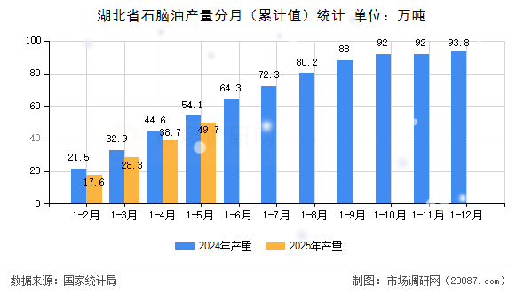 湖北省石脑油产量分月（累计值）统计