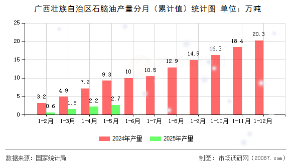 广西壮族自治区石脑油产量分月(累计值)统计图 广西壮族自治区石脑油产量分月(累计值)统计图