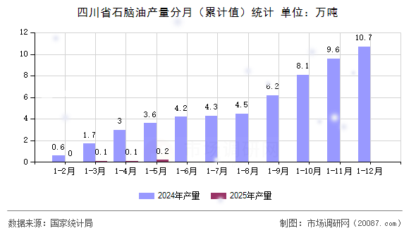 四川省石脑油产量分月(累计值)统计 四川省石脑油产量分月(累计值)统计