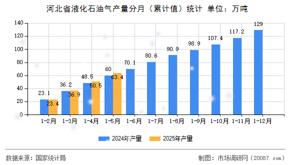 河北省液化石油气产量分月（累计值）统计