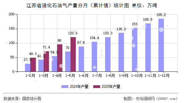 江苏省液化石油气产量分月（累计值）统计图