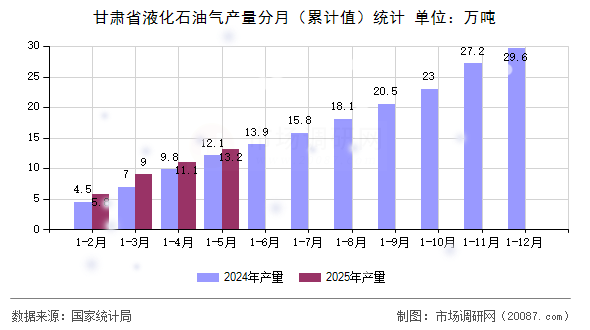 甘肃省液化石油气产量分月(累计值)统计 甘肃省液化石油气产量分月(累计值)统计
