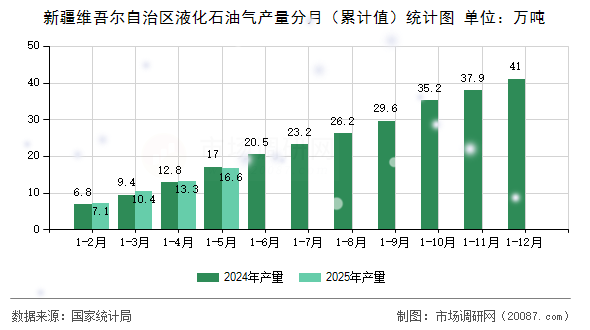 新疆维吾尔自治区液化石油气产量分月（累计值）统计图