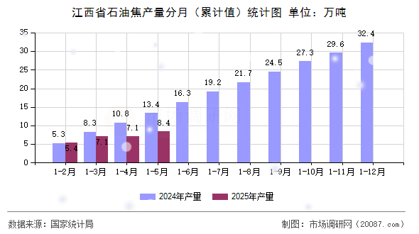 江西省石油焦产量分月(累计值)统计图 江西省石油焦产量分月(累计值)统计图