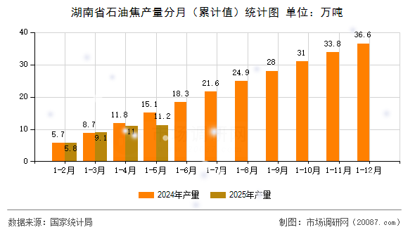 湖南省石油焦产量分月(累计值)统计图 湖南省石油焦产量分月(累计值)统计图