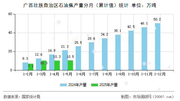 广西壮族自治区石油焦产量分月（累计值）统计