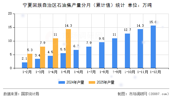 宁夏回族自治区石油焦产量分月（累计值）统计