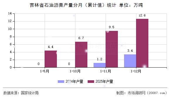 吉林省石油沥青产量分月（累计值）统计