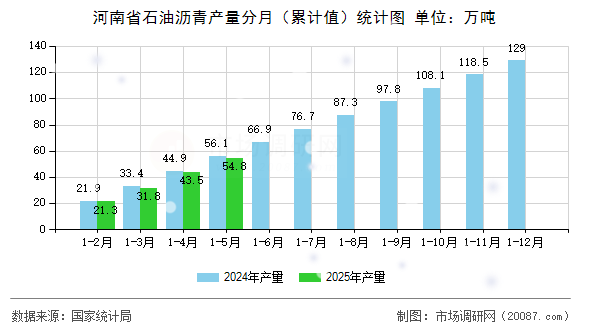河南省石油沥青产量分月(累计值)统计图 河南省石油沥青产量分月(累计值)统计图