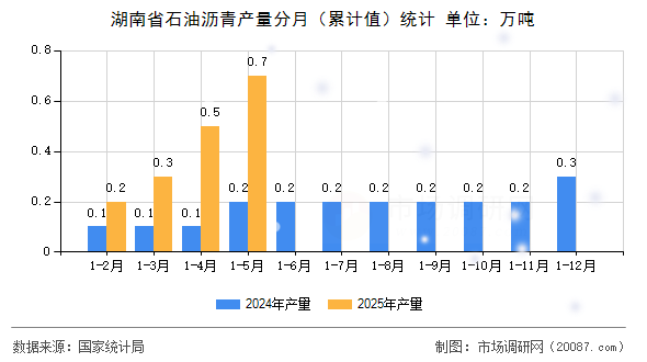 湖南省石油沥青产量分月(累计值)统计 湖南省石油沥青产量分月(累计值)统计