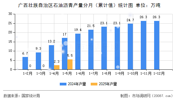 广西壮族自治区石油沥青产量分月(累计值)统计图 广西壮族自治区石油沥青产量分月(累计值)统计图