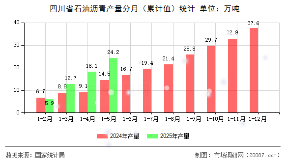 四川省石油沥青产量分月(累计值)统计 四川省石油沥青产量分月(累计值)统计